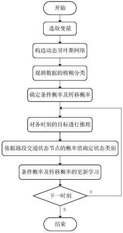 基于动态贝叶斯网络的高速公路路段交通状态估计方法