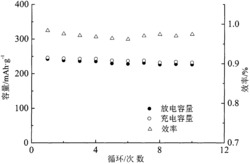 一种液相合成Mn2+掺杂氟化铋锂离子电池正极材料及其制备方法