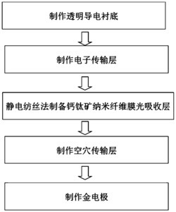 一种钙钛矿纳米纤维膜太阳能电池及其制备方法