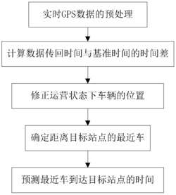 考虑GPS数据延迟影响的实时公交到站时间预测方法