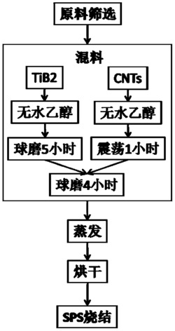 一种CNTs增韧TiB2陶瓷复合材料及其制备方法