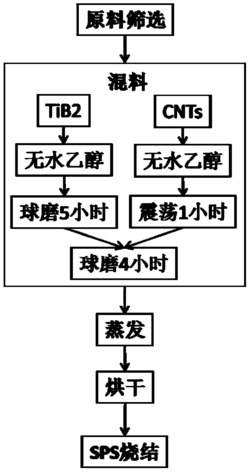 一种CNTs增韧TiB2陶瓷复合材料及其制备方法