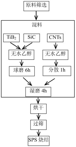 一种超高温CNTs/TiB2-SiC陶瓷复合材料及其制备方法