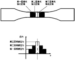 一种提高关键重要构件疲劳强度的激光冲击强化方法