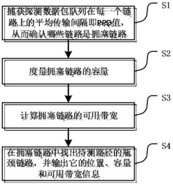 一种端到端网络通信路径中瓶颈链路的度量方法