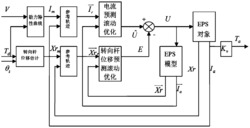 汽车电动助力转向系统的预测控制方法