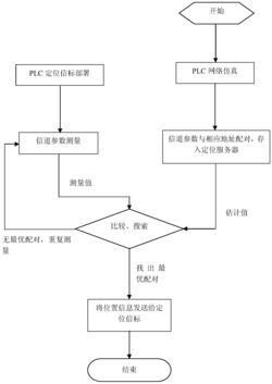 基于电力线通信的室内信标定位方法和系统