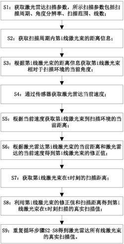 一种二维扫描型激光雷达的扫描数据修正方法及系统
