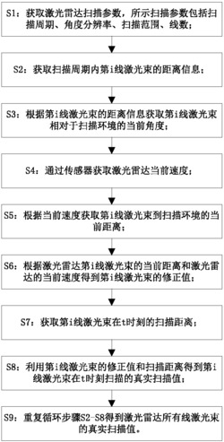 一种二维扫描型激光雷达的扫描数据修正方法及系统