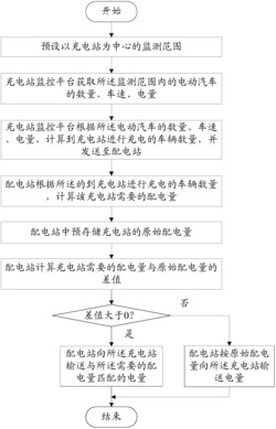 充电站配电量配置方法