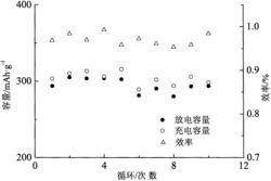 一种Fe2O3|FeF3-2xOx|Bi3+,La3+掺杂氟化铁层结构锂电正极材料及其制备方法