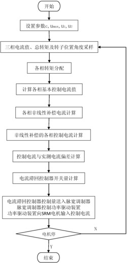 一种电流非线性补偿的开关磁阻电机转矩控制方法与系统