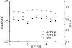 一种具有梯度包覆层的氟化铋氟化铜复合锂电正极材料及其制备方法