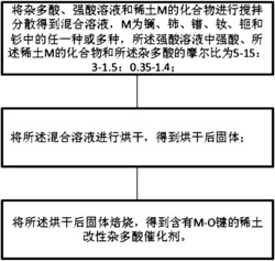 稀土改性杂多酸催化剂、其制备方法及生物柴油的制备方法