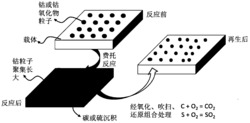 费托合成使用的钴基催化剂的再生处理方法