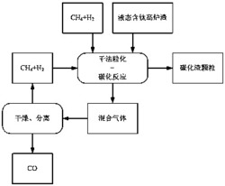 一种含钛高炉渣干法粒化及甲烷碳化提钛处理装置和方法