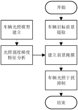 基于梯度特征的隧道场景车辆光照干扰的抑制方法及系统