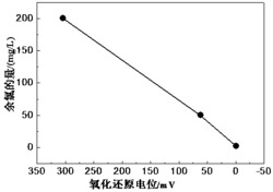 一种评价油田卤水中除氨除余氯效果的方法