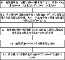 采用粉末冶金工艺制备的Fe-50%Co系软磁合金及方法