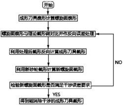 一种螺旋面成形加工方法