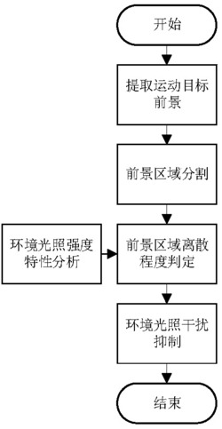 一种基于区域离散性的隧道场景环境光照干扰抑制方法