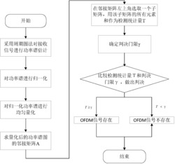 基于邻接矩阵的OFDM频谱感知方法