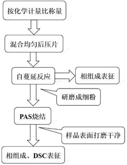 一种提高Cu2Se基热电材料相转变温度的方法