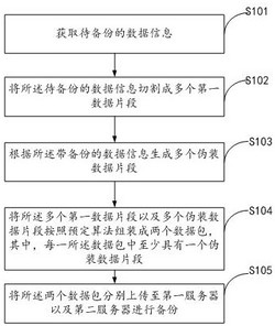 云备份方法及装置