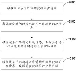 数据同步方法及装置