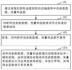 一种动态链接库的内存复用方法和装置