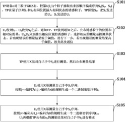 一种基于GHZ态的量子密钥分发方法