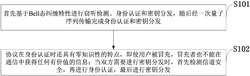 一种具有双向身份认证的量子密钥分发方法