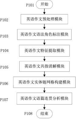 一种英语作文语篇连贯质量的分析方法