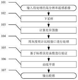 一种高分辨率遥感影像人工地物轮廓检测方法