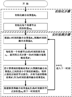 一种基于预测的及时加权传感器网络数据融合方法