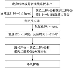 一种从废弃线路板回收环氧树脂的方法