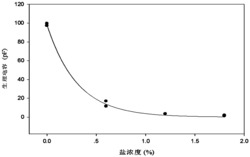 一种预测作物盐胁迫水平的方法