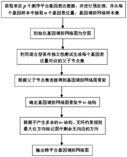 一种基于跨平台基因表达数据的基因调控网络重建方法