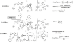 一种关联频度计算的基于数据图谱、信息图谱和知识图谱框架的语义建模方法
