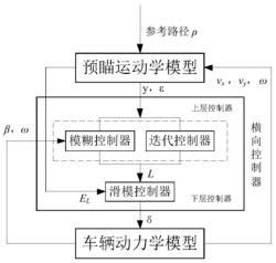 一种预瞄距离自适应的智能车辆横向控制方法