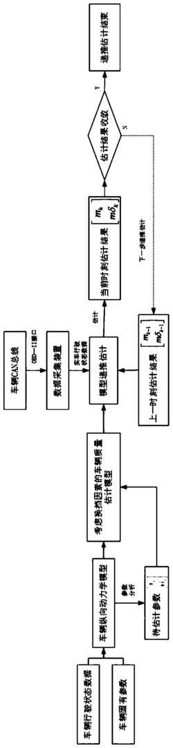 考虑换挡和道路坡度因素的车辆质量估计方法