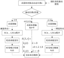 融合齿背接触机理的高速圆柱齿轮动态啮合刚度计算方法