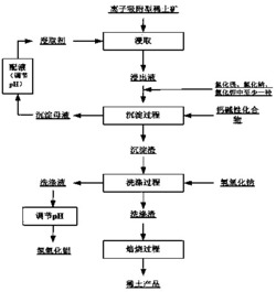 一种从离子吸附型稀土矿中回收稀土和铝的方法