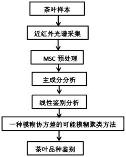 一种模糊协方差矩阵的可能模糊聚类茶叶品种鉴别方法