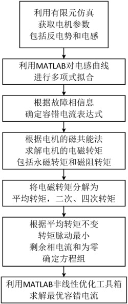 一种考虑磁阻转矩的转矩脉动最小容错控制方法