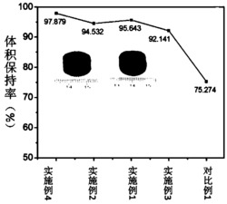 利用植物提取液改性制备氮掺杂石墨烯气凝胶的方法