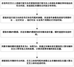 基于GPS数据的信号交叉口单车延误时间估计方法