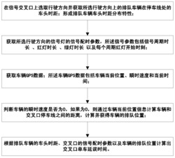 基于GPS数据的信号交叉口单车延误时间估计方法