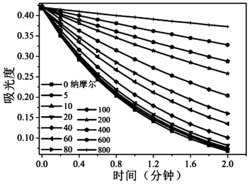 一种基于钌纳米粒子比色法检测硫化氢的方法