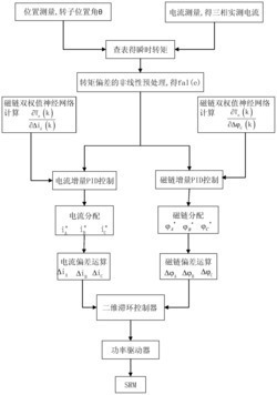 磁链与电流联合抑制开关磁阻电机转矩脉动的方法与系统